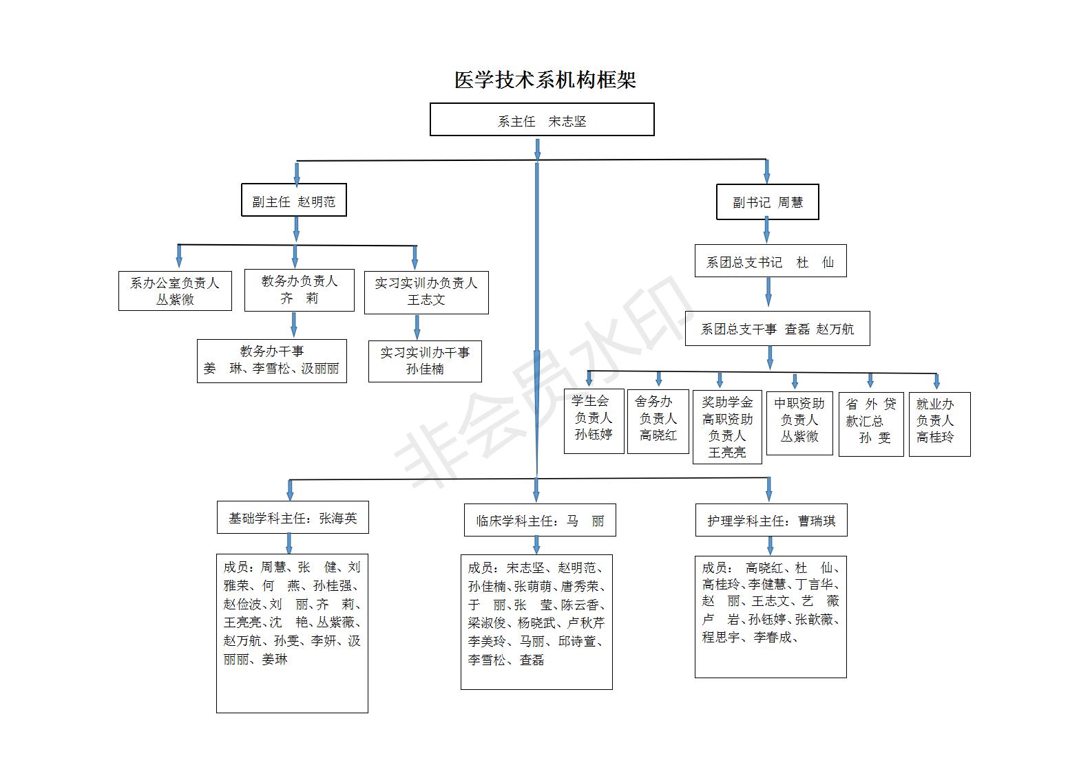 医学技术系机构框架图(1)_01.jpg